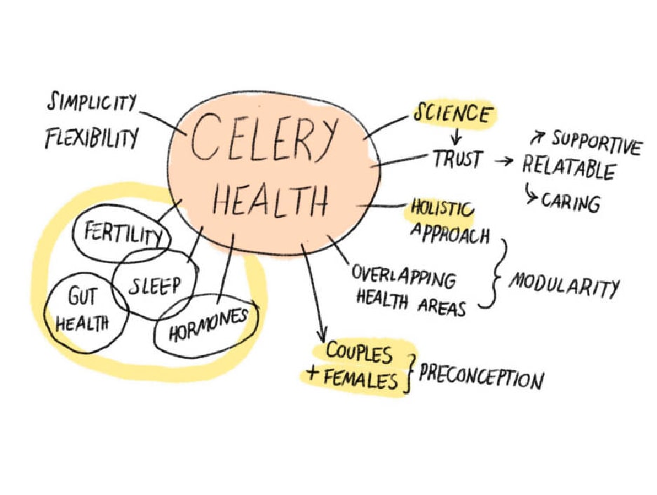 Logo exploration sketch for Celery Health, showing the brand’s visual development by Fru Pinter.